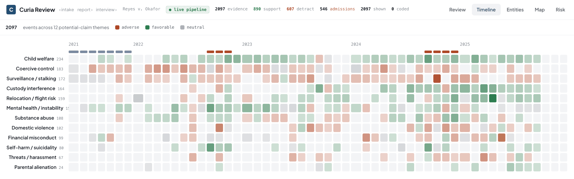 Curia Timeline — thousands of events across twelve claim themes, adverse and favorable, mapped by year.